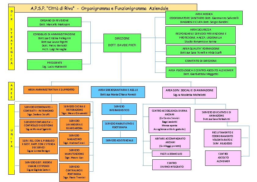 Immagine: Organigramma